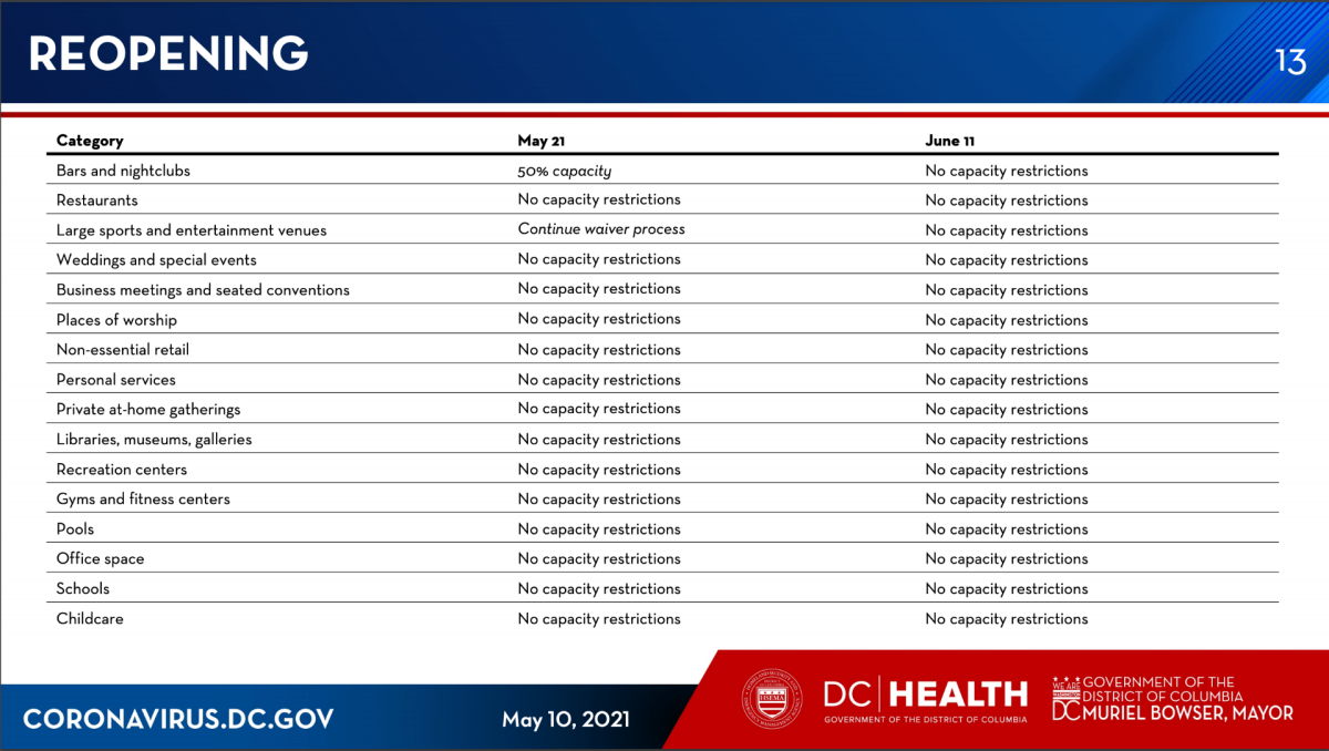 A new timeline was given by DC Mayor Muriel Bowser last week, affecting the reopening and restrictions of business and venues in Washington, D.C. (Photo from https://mayor.dc.gov/sites/default/files/dc/sites/coronavirus/release_content/attachments/Situational-Update-Presentation_051021.pdf)